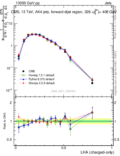 Plot of j.lha.c in 13000 GeV pp collisions