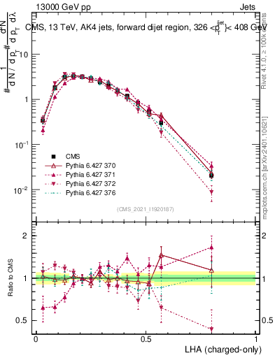Plot of j.lha.c in 13000 GeV pp collisions