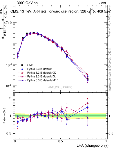 Plot of j.lha.c in 13000 GeV pp collisions