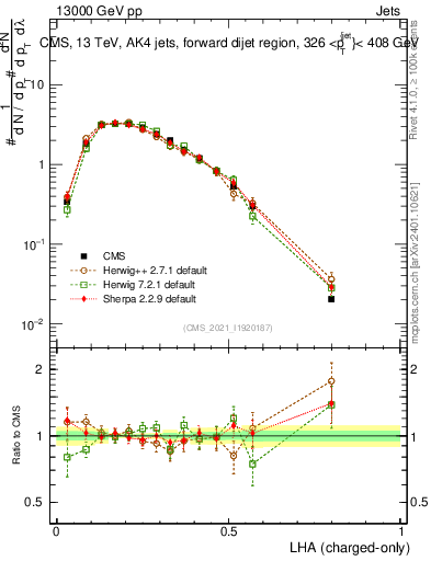 Plot of j.lha.c in 13000 GeV pp collisions
