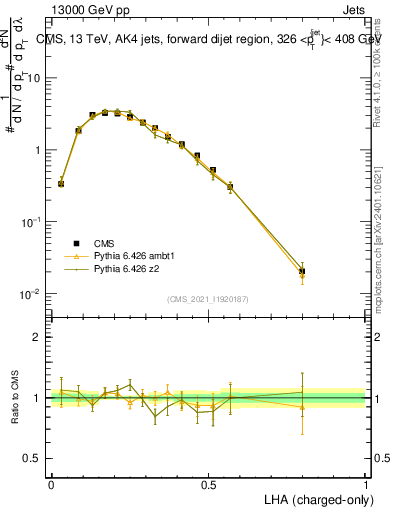 Plot of j.lha.c in 13000 GeV pp collisions