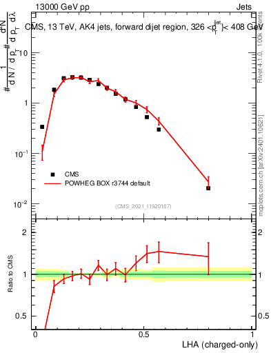 Plot of j.lha.c in 13000 GeV pp collisions