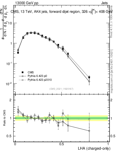 Plot of j.lha.c in 13000 GeV pp collisions