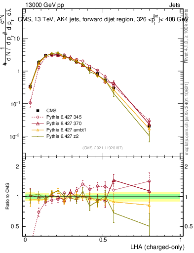 Plot of j.lha.c in 13000 GeV pp collisions
