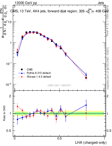 Plot of j.lha.c in 13000 GeV pp collisions