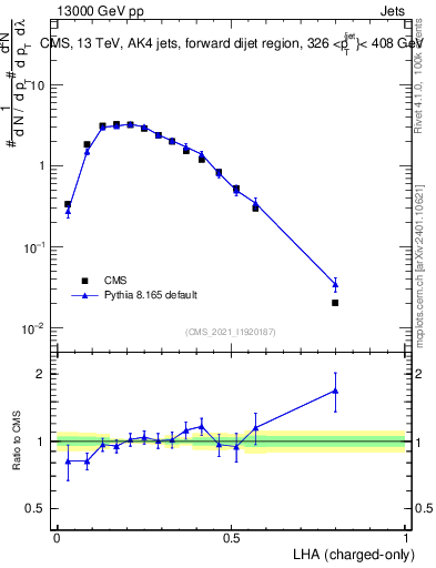 Plot of j.lha.c in 13000 GeV pp collisions