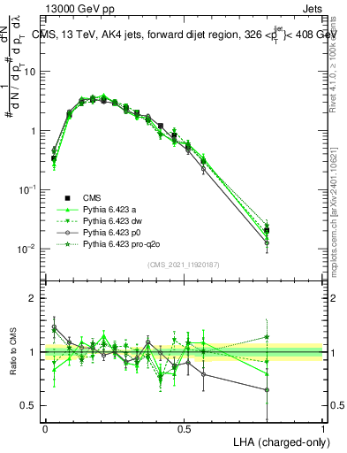 Plot of j.lha.c in 13000 GeV pp collisions