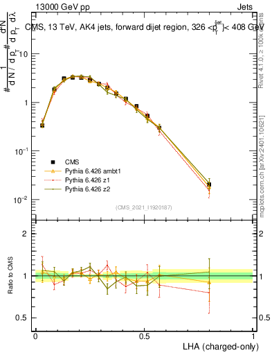 Plot of j.lha.c in 13000 GeV pp collisions