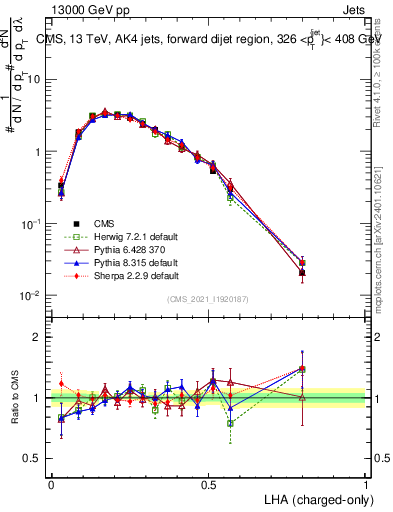 Plot of j.lha.c in 13000 GeV pp collisions