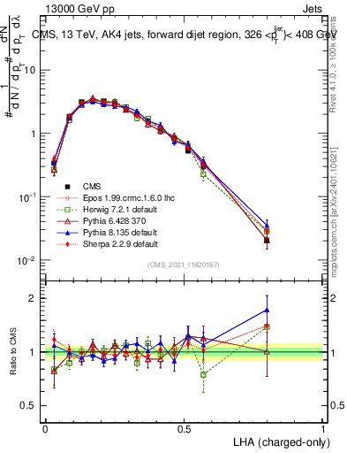Plot of j.lha.c in 13000 GeV pp collisions