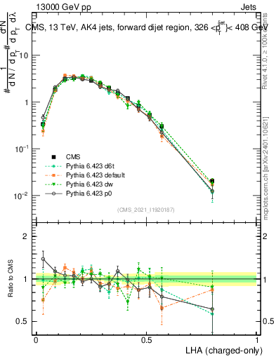 Plot of j.lha.c in 13000 GeV pp collisions