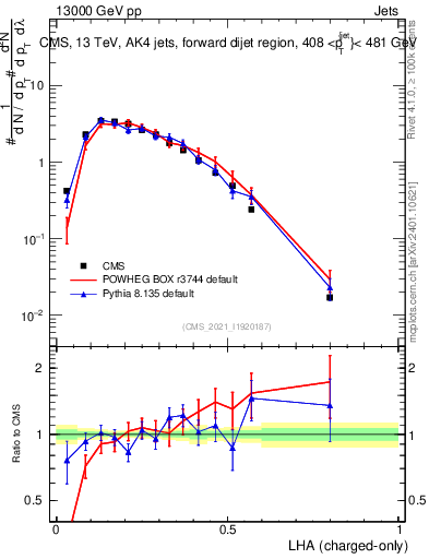 Plot of j.lha.c in 13000 GeV pp collisions