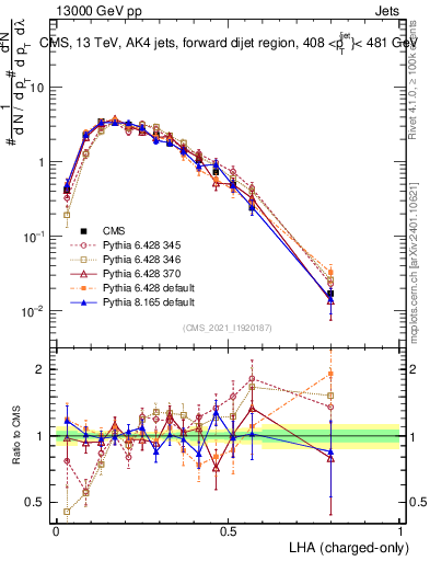 Plot of j.lha.c in 13000 GeV pp collisions