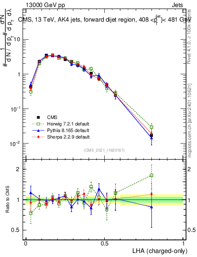 Plot of j.lha.c in 13000 GeV pp collisions