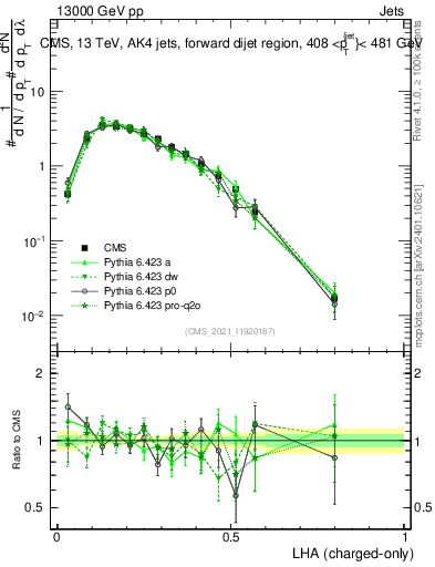 Plot of j.lha.c in 13000 GeV pp collisions