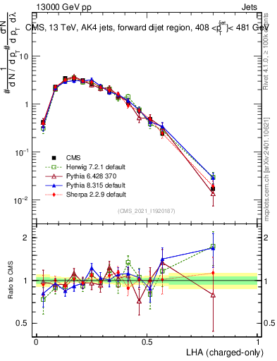Plot of j.lha.c in 13000 GeV pp collisions