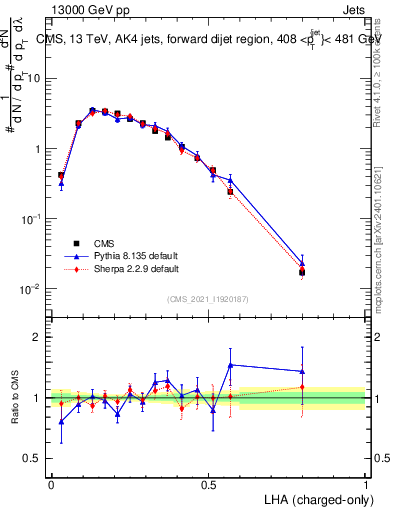 Plot of j.lha.c in 13000 GeV pp collisions