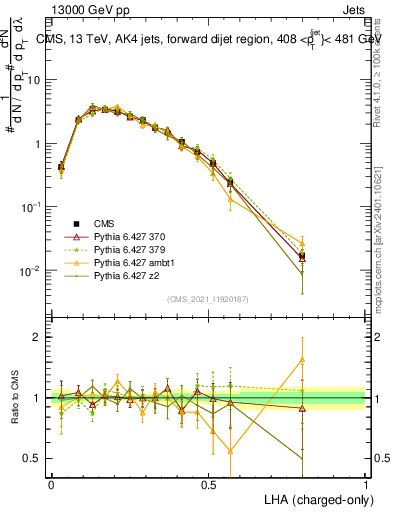 Plot of j.lha.c in 13000 GeV pp collisions
