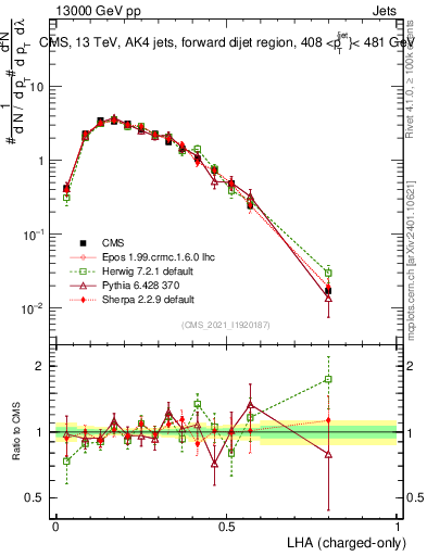 Plot of j.lha.c in 13000 GeV pp collisions