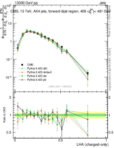 Plot of j.lha.c in 13000 GeV pp collisions