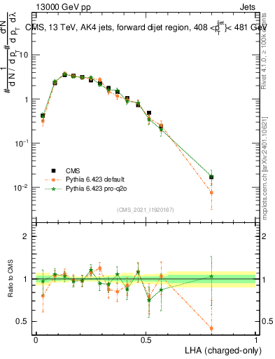 Plot of j.lha.c in 13000 GeV pp collisions