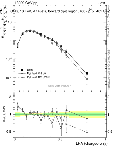 Plot of j.lha.c in 13000 GeV pp collisions