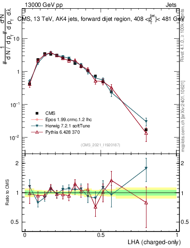 Plot of j.lha.c in 13000 GeV pp collisions
