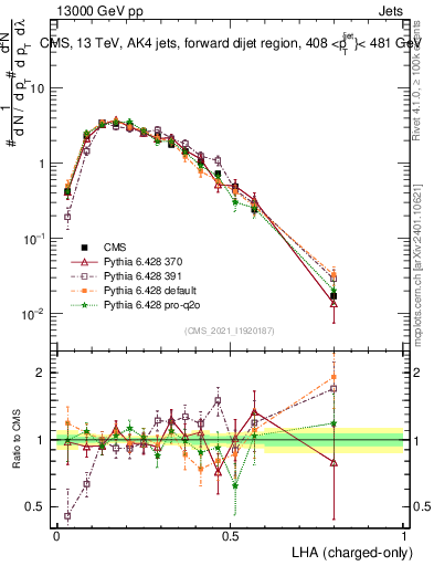 Plot of j.lha.c in 13000 GeV pp collisions