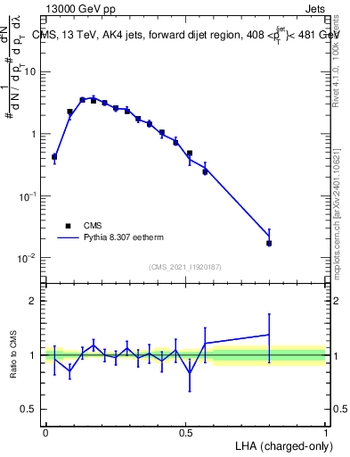 Plot of j.lha.c in 13000 GeV pp collisions