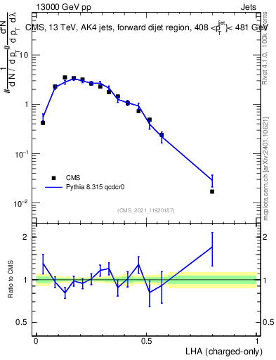 Plot of j.lha.c in 13000 GeV pp collisions