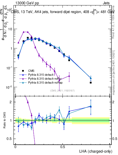 Plot of j.lha.c in 13000 GeV pp collisions