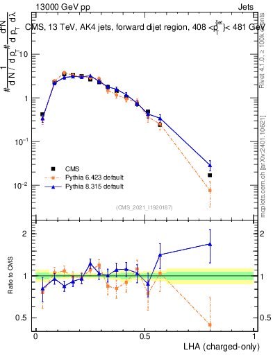 Plot of j.lha.c in 13000 GeV pp collisions