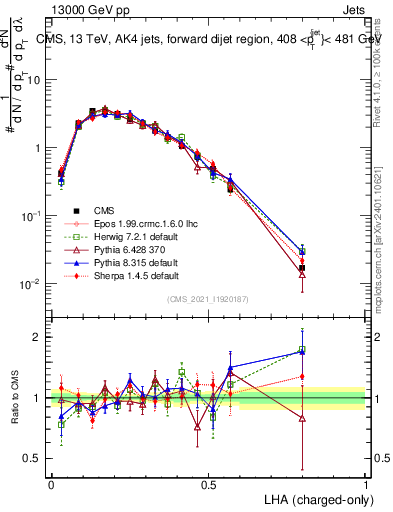 Plot of j.lha.c in 13000 GeV pp collisions