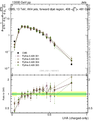 Plot of j.lha.c in 13000 GeV pp collisions
