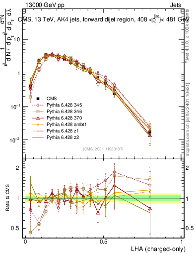 Plot of j.lha.c in 13000 GeV pp collisions
