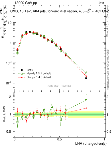 Plot of j.lha.c in 13000 GeV pp collisions
