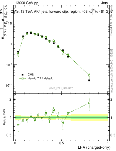 Plot of j.lha.c in 13000 GeV pp collisions