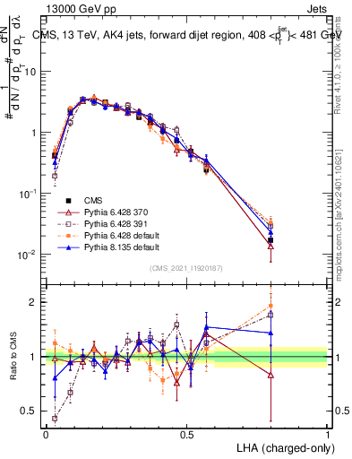 Plot of j.lha.c in 13000 GeV pp collisions
