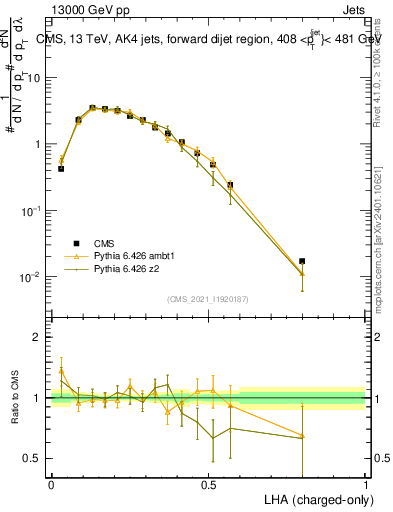 Plot of j.lha.c in 13000 GeV pp collisions