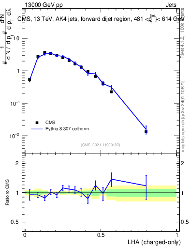Plot of j.lha.c in 13000 GeV pp collisions
