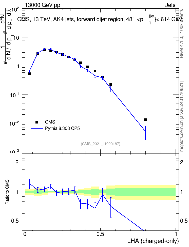 Plot of j.lha.c in 13000 GeV pp collisions