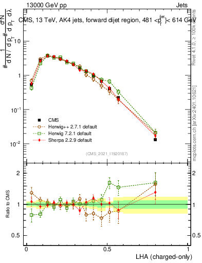 Plot of j.lha.c in 13000 GeV pp collisions