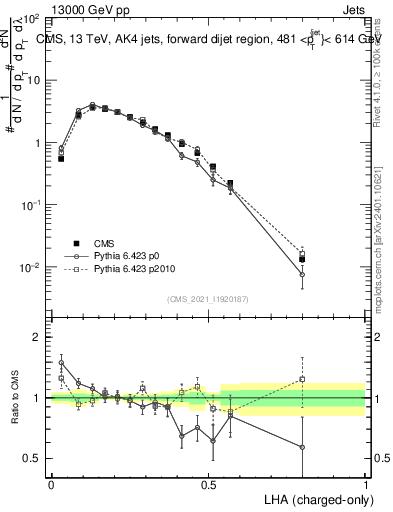 Plot of j.lha.c in 13000 GeV pp collisions