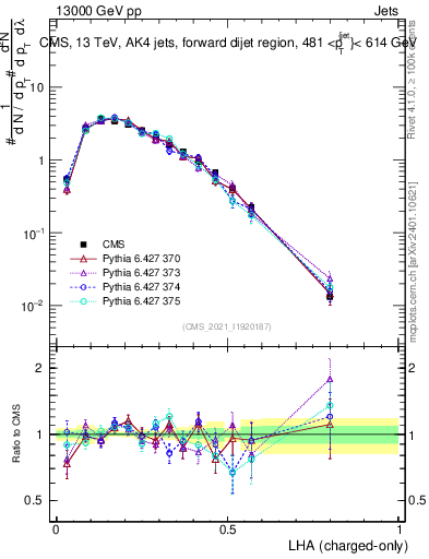 Plot of j.lha.c in 13000 GeV pp collisions