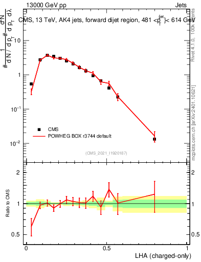 Plot of j.lha.c in 13000 GeV pp collisions