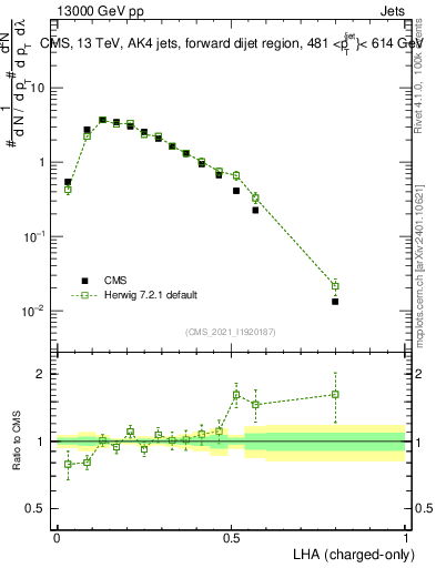 Plot of j.lha.c in 13000 GeV pp collisions