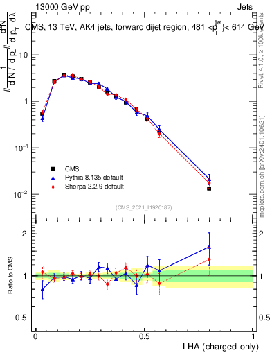 Plot of j.lha.c in 13000 GeV pp collisions