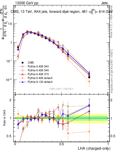 Plot of j.lha.c in 13000 GeV pp collisions