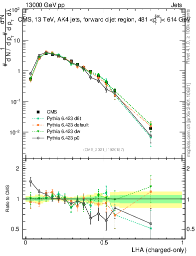 Plot of j.lha.c in 13000 GeV pp collisions