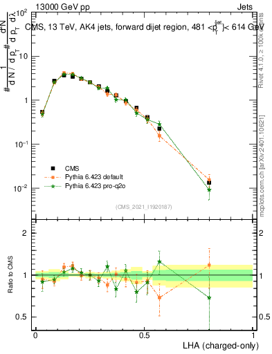 Plot of j.lha.c in 13000 GeV pp collisions